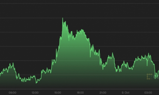 Giá Bitcoin hôm nay 9/10: Giữ vững mức tăng vừa đạt được