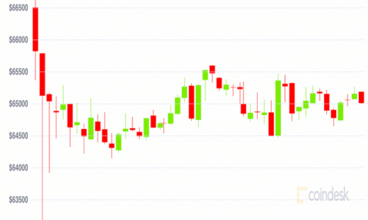 Giá Bitcoin hôm nay 12/11: Ổn định sau điều chỉnh