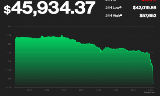 Giá Bitcoin hôm nay 5/12: Hồi lại mức 50.000 USD, El Salvador tranh thủ mua giá rẻ