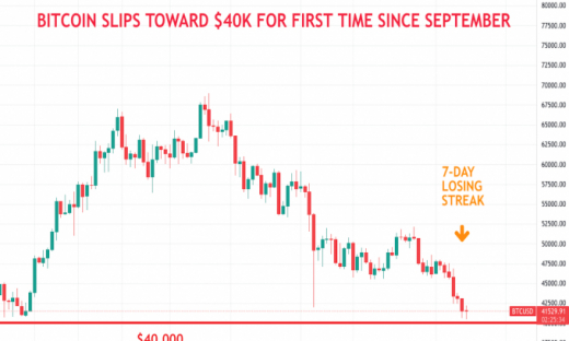 Giá Bitcoin hôm nay 9/1: Rơi về ngưỡng quan trọng 40.000 USD