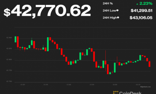 Giá Bitcoin hôm nay 12/1: Tăng sau tín hiệu từ FED