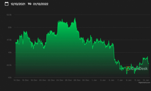 Giá Bitcoin hôm nay 14/1: Xoá sạch mức tăng vừa đạt được