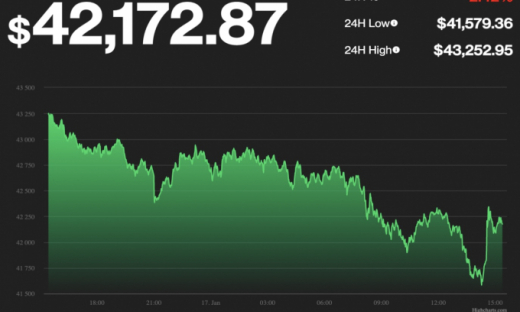 Giá Bitcoin hôm nay 18/1: Thị trường giảm do lo ngại kinh tế toàn cầu đi xuống