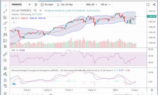 Thị trường chứng khoán hôm nay 9/2: Kiểm định lại ngưỡng 1.512 điểm