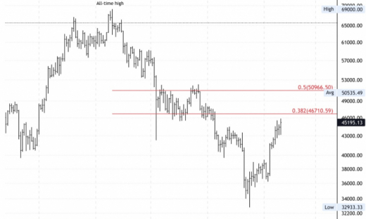 Giá Bitcoin hôm nay 11/2: Giảm sau phát biểu của FED