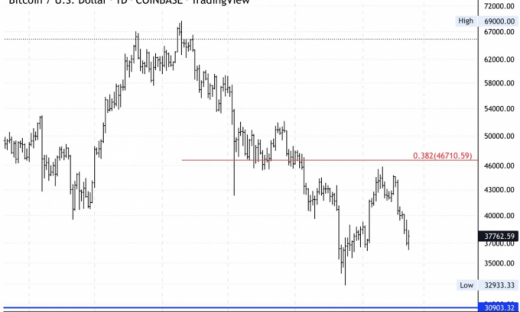 Giá Bitcoin hôm nay 23/2: Thị trường phục hồi nhẹ