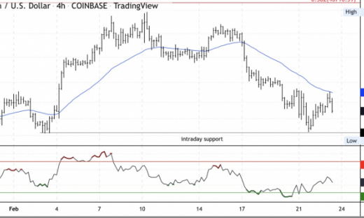 Giá Bitcoin hôm nay 24/2: Tiếp tục giảm do ảnh hưởng Nga - Ukraine