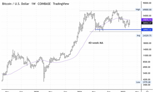 Giá Bitcoin hôm nay 7/3: Hoạt động quanh 38.500 USD