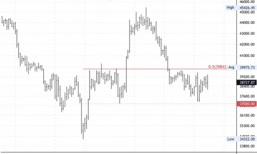 Giá Bitcoin hôm nay 9/3: Tăng nhẹ lên mức 38.600 USD