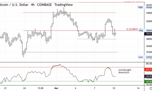 Giá Bitcoin hôm nay 11/3: Duy trì quanh mức 39.500 USD