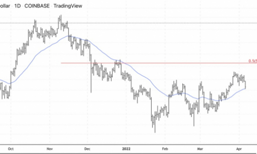 Giá Bitcoin hôm nay 7/4: Thị trường chìm trong sắc đỏ