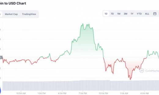 Giá Bitcoin hôm nay 21/4: Tuột dần khỏi mức 42.000 USD.