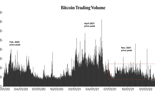 Giá Bitcoin hôm nay 28/4: Đà giảm tạm dừng