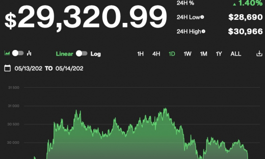 Giá Bitcoin hôm nay 14/5: Rậm rịch tăng nhưng đà còn yếu