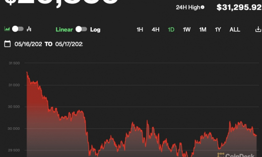 Giá Bitcoin hôm nay 17/5: Khối lượng giao dịch tăng mạnh