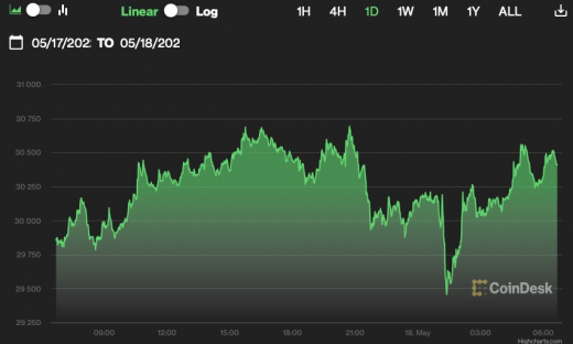 Giá Bitcoin hôm nay 18/5: Ổn định quanh mức 30.000 USD