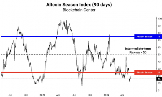 Giá Bitcoin hôm nay 20/5: Phục hồi về mức trên 30.000 USD