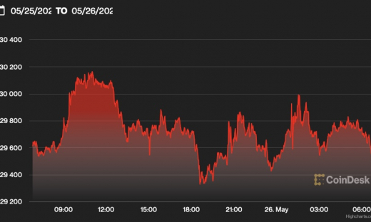 Giá Bitcoin hôm nay 26/5: Đi ngang trong khi các mã Metaverse nổi bật