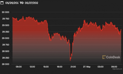 Giá Bitcoin hôm nay 27/5: Gần như đứng yên