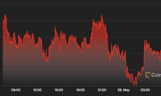 Giá Bitcoin hôm nay 28/5: Mắc kẹt dưới 30.000 USD