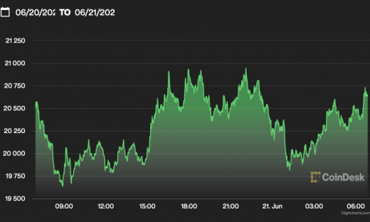 Giá Bitcoin hôm nay 21/6: Tạm ổn ở mức 20.000 USD