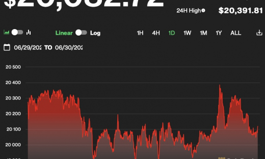 Giá Bitcoin hôm nay 30/6: Giảm ngày thứ tư liên tiếp