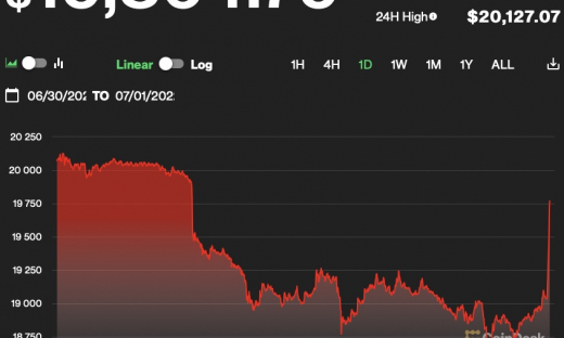 Giá Bitcoin hôm nay 1/7: Có thể tiếp tục giảm sâu