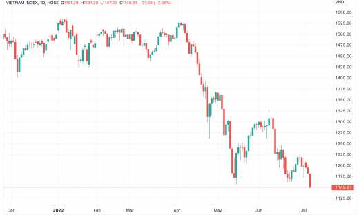Thị trường chứng khoán hôm nay 7/7: Khả năng lùi về vùng hỗ trợ sâu 1.120 điểm