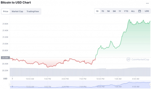 Giá Bitcoin hôm nay 8/7: Vượt trên 21.000 USD lần đầu trong một tuần