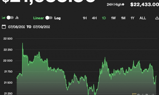 Giá Bitcoin hôm nay 9/7: Tăng 3 ngày liên tiếp