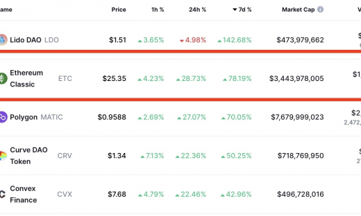 Giá Bitcoin hôm nay 19/7: Tăng mạnh, ETC dẫn đầu