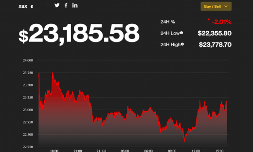 Giá Bitcoin hôm nay 22/7: Dao động quanh mức 23.000 USD