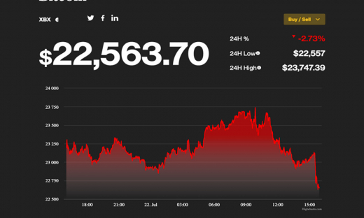 Giá Bitcoin hôm nay 23/7: Có lúc vượt 23.000 USD