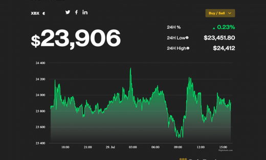 Giá Bitcoin hôm nay 30/7: Tăng 2 tuần liên tiếp