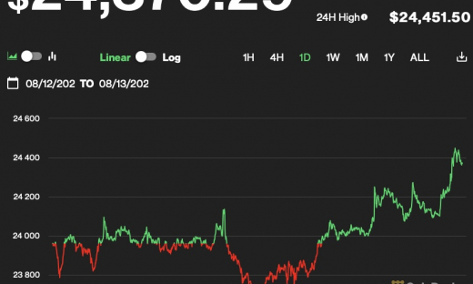 Giá Bitcoin hôm nay 13/8: Kết thúc tuần thứ 3 liên tiếp trong sắc xanh