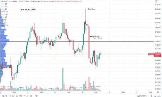 Giá Bitcoin hôm nay 16/8: Chưa sẵn sàng để duy trì trên 25.000 USD