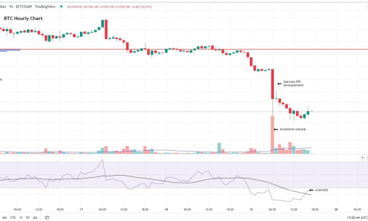 Giá Bitcoin hôm nay 20/8: Sụt giảm do mối lo ngại về lạm phát toàn cầu