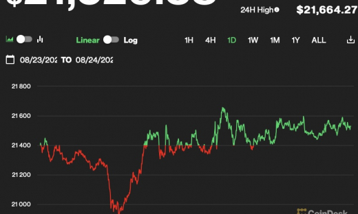 Giá Bitcoin hôm nay 24/8: Tăng nhẹ quanh 21.500 USD