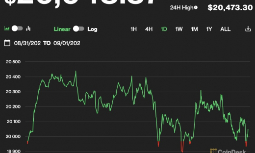 Giá Bitcoin hôm nay 1/9: Tăng trong bối cảnh không chắc chắn