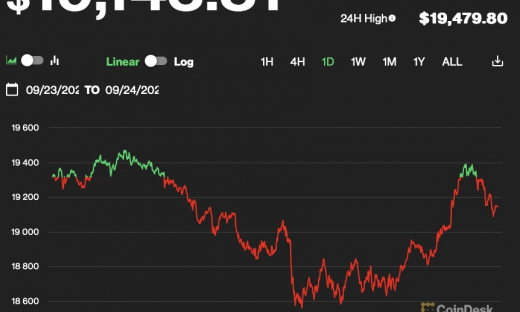 Giá Bitcoin hôm nay 24/9: Quanh khu vực 19.000 USD