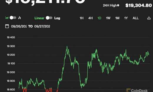 Giá Bitcoin hôm nay 27/9: Tăng cao hơn khi thị trường truyền thống suy giảm