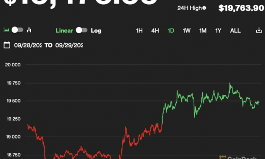 Giá Bitcoin hôm nay 29/9: Đảo chiều tăng nhẹ