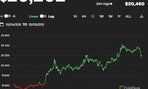 Giá Bitcoin hôm nay 5/10: Vượt mốc tâm lý quan trọng 20.000 USD