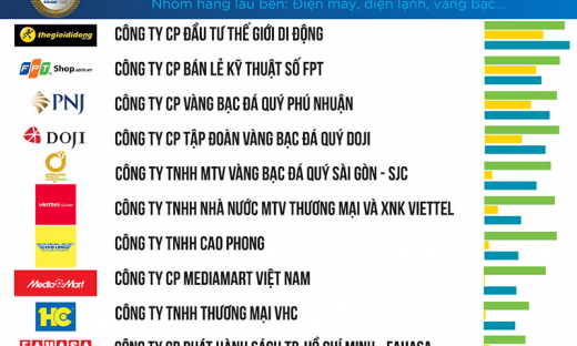 PNJ ghi danh top 10 công ty bán lẻ uy tín và top 15 trong 500 nhà tuyển dụng hàng đầu Việt Nam 2022