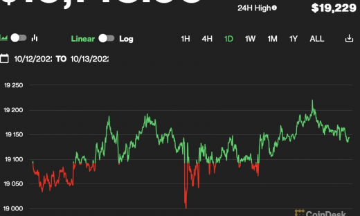 Giá Bitcoin hôm nay 13/10: Giao dịch cao hơn