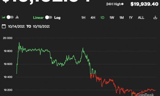 Giá Bitcoin hôm nay 15/10: Đi ngang sau tuần biến động