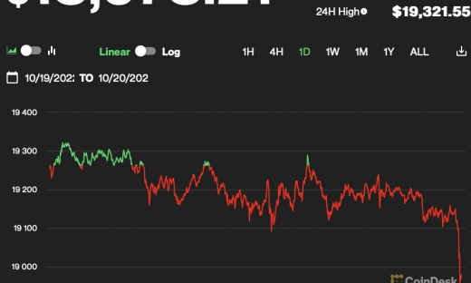 Giá Bitcoin hôm nay 20/10: Hoạt động quanh 19.000 USD