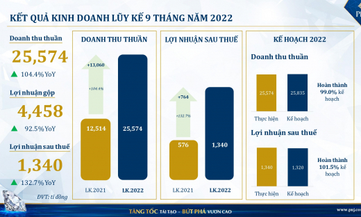 Sau 9 tháng, PNJ đã hoàn thành mục tiêu lợi nhuận năm 2022