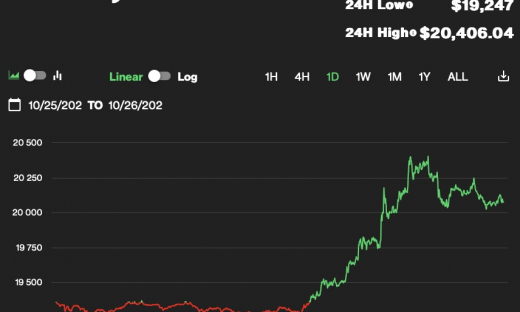 Giá Bitcoin hôm nay 26/10: Vượt qua 20.000 USD