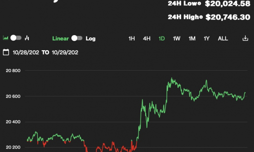 Giá Bitcoin hôm nay 29/10: Hướng đến tuần tốt nhất 3 tháng